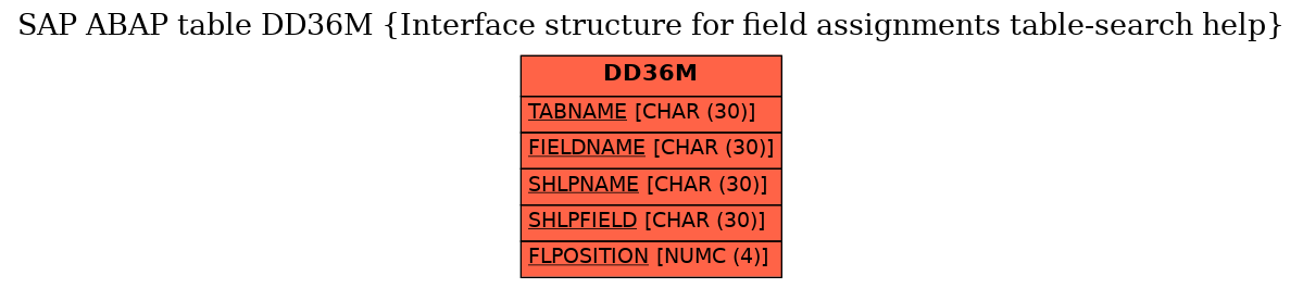 E-R Diagram for table DD36M (Interface structure for field assignments table-search help)