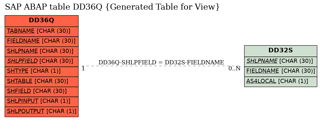 E-R Diagram for table DD36Q (Generated Table for View)