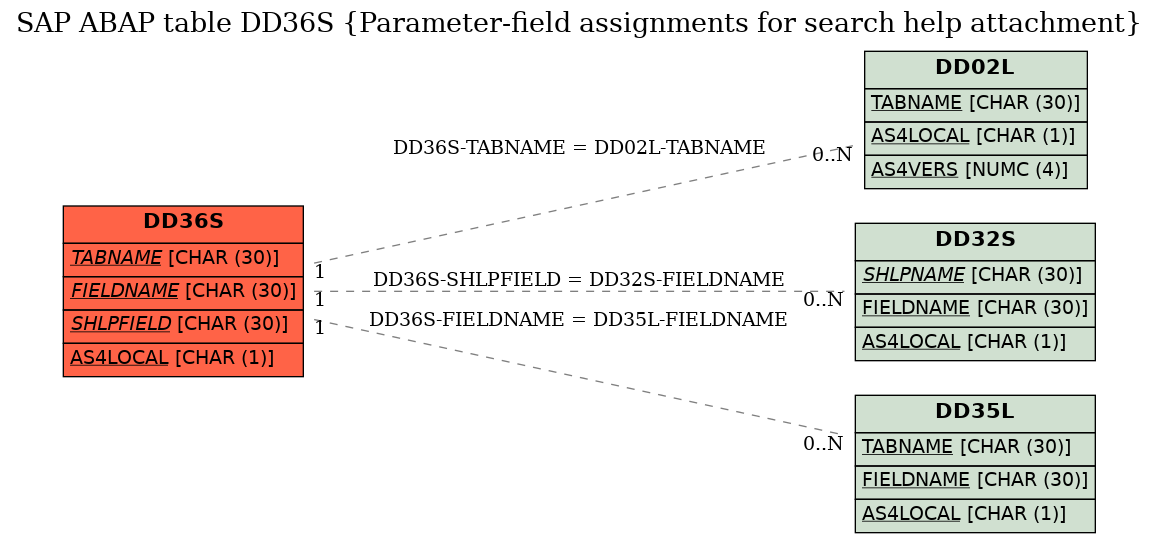 E-R Diagram for table DD36S (Parameter-field assignments for search help attachment)