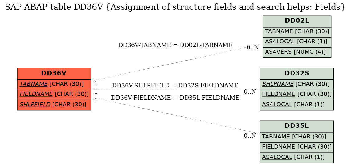 E-R Diagram for table DD36V (Assignment of structure fields and search helps: Fields)