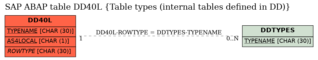 E-R Diagram for table DD40L (Table types (internal tables defined in DD))