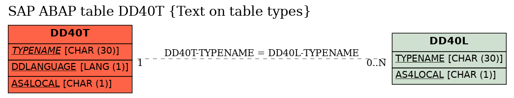 E-R Diagram for table DD40T (Text on table types)