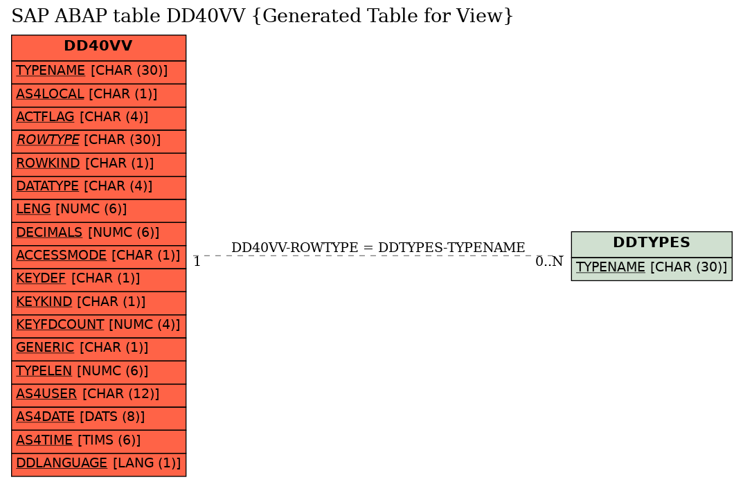 E-R Diagram for table DD40VV (Generated Table for View)