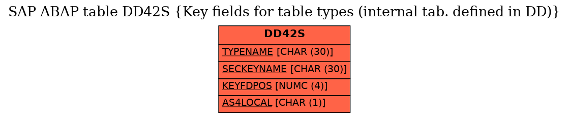 E-R Diagram for table DD42S (Key fields for table types (internal tab. defined in DD))