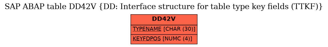 E-R Diagram for table DD42V (DD: Interface structure for table type key fields (TTKF))