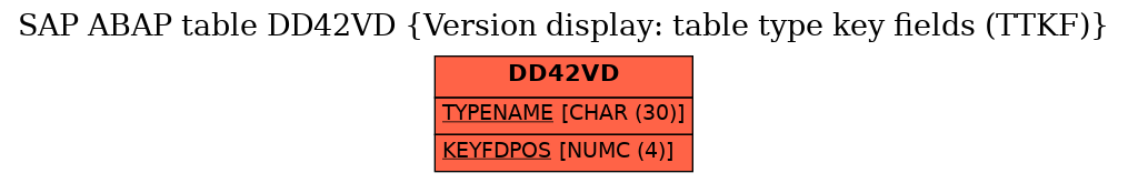 E-R Diagram for table DD42VD (Version display: table type key fields (TTKF))