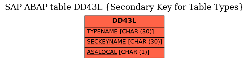 E-R Diagram for table DD43L (Secondary Key for Table Types)