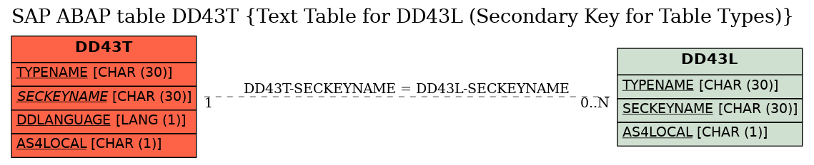 E-R Diagram for table DD43T (Text Table for DD43L (Secondary Key for Table Types))