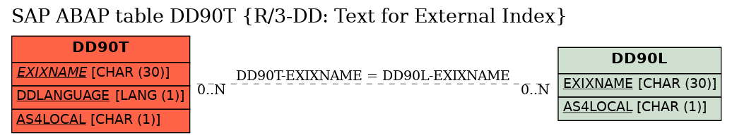 E-R Diagram for table DD90T (R/3-DD: Text for External Index)