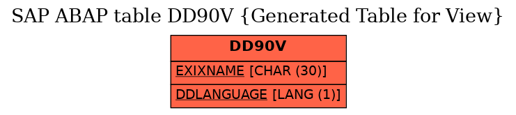 E-R Diagram for table DD90V (Generated Table for View)