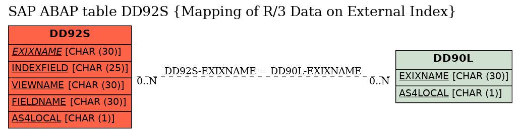 E-R Diagram for table DD92S (Mapping of R/3 Data on External Index)