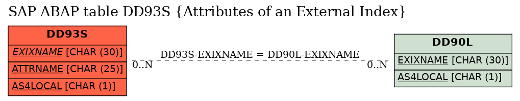 E-R Diagram for table DD93S (Attributes of an External Index)