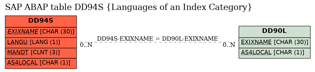 E-R Diagram for table DD94S (Languages of an Index Category)