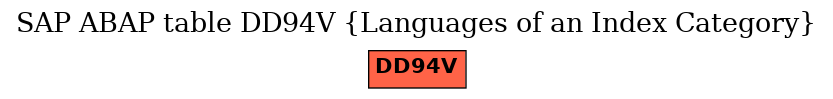 E-R Diagram for table DD94V (Languages of an Index Category)