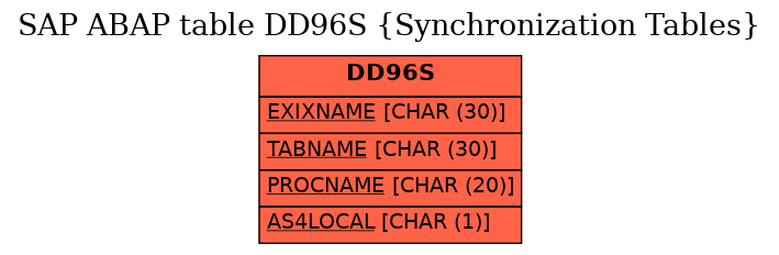 E-R Diagram for table DD96S (Synchronization Tables)