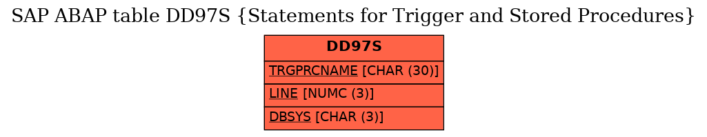 E-R Diagram for table DD97S (Statements for Trigger and Stored Procedures)