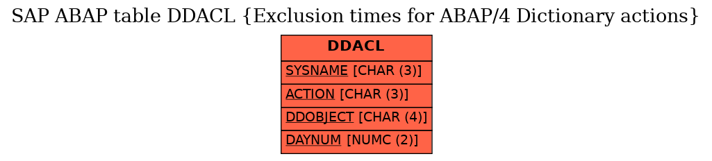 E-R Diagram for table DDACL (Exclusion times for ABAP/4 Dictionary actions)