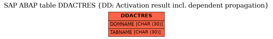 E-R Diagram for table DDACTRES (DD: Activation result incl. dependent propagation)