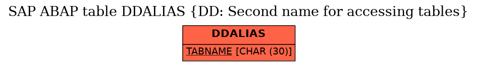 E-R Diagram for table DDALIAS (DD: Second name for accessing tables)