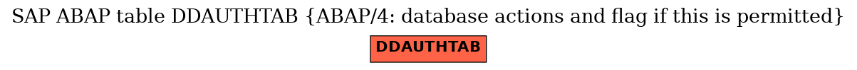 E-R Diagram for table DDAUTHTAB (ABAP/4: database actions and flag if this is permitted)