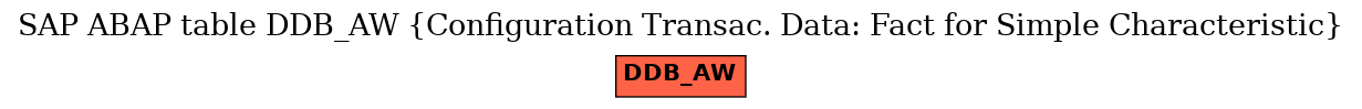 E-R Diagram for table DDB_AW (Configuration Transac. Data: Fact for Simple Characteristic)