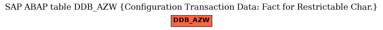 E-R Diagram for table DDB_AZW (Configuration Transaction Data: Fact for Restrictable Char.)