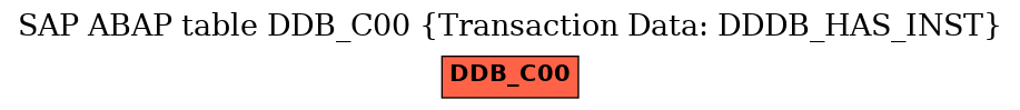 E-R Diagram for table DDB_C00 (Transaction Data: DDDB_HAS_INST)