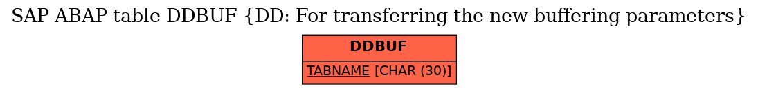 E-R Diagram for table DDBUF (DD: For transferring the new buffering parameters)