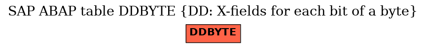 E-R Diagram for table DDBYTE (DD: X-fields for each bit of a byte)