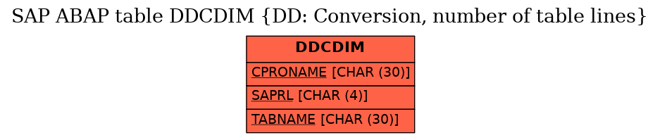 E-R Diagram for table DDCDIM (DD: Conversion, number of table lines)