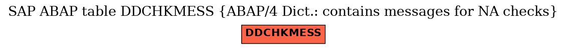 E-R Diagram for table DDCHKMESS (ABAP/4 Dict.: contains messages for NA checks)