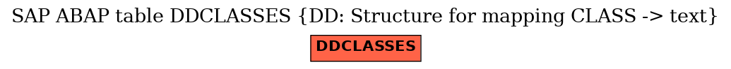 E-R Diagram for table DDCLASSES (DD: Structure for mapping CLASS -> text)