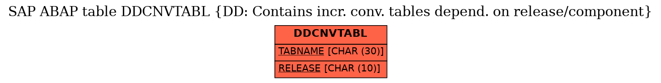 E-R Diagram for table DDCNVTABL (DD: Contains incr. conv. tables depend. on release/component)