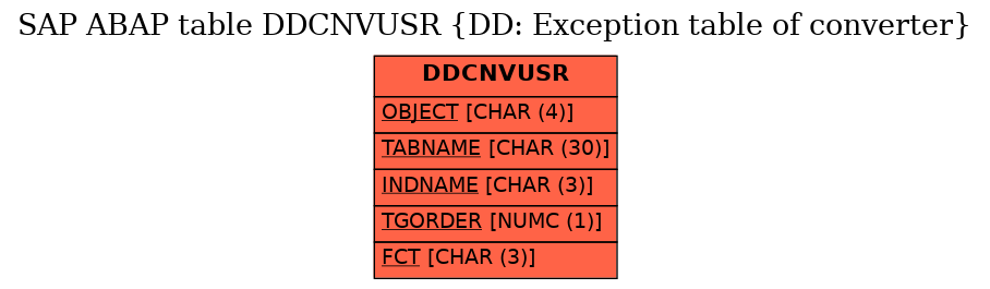 E-R Diagram for table DDCNVUSR (DD: Exception table of converter)