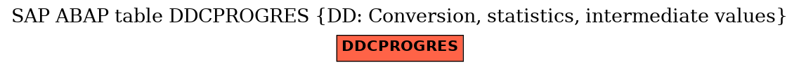 E-R Diagram for table DDCPROGRES (DD: Conversion, statistics, intermediate values)