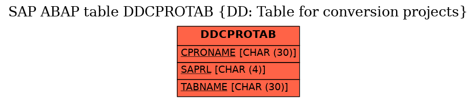 E-R Diagram for table DDCPROTAB (DD: Table for conversion projects)