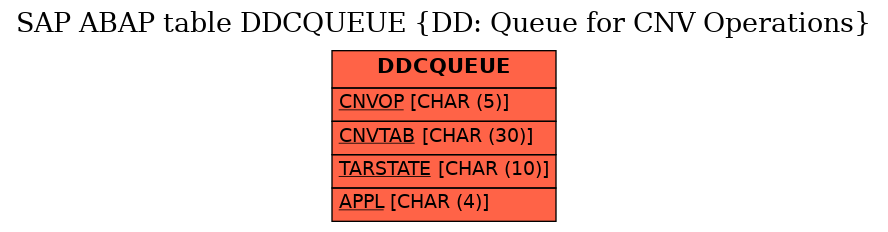 E-R Diagram for table DDCQUEUE (DD: Queue for CNV Operations)