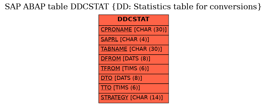 E-R Diagram for table DDCSTAT (DD: Statistics table for conversions)