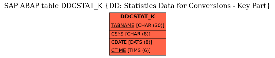 E-R Diagram for table DDCSTAT_K (DD: Statistics Data for Conversions - Key Part)