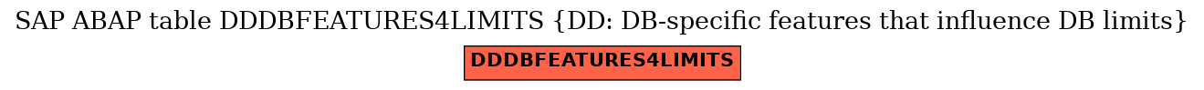 E-R Diagram for table DDDBFEATURES4LIMITS (DD: DB-specific features that influence DB limits)