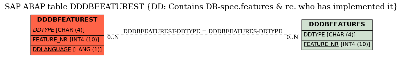 E-R Diagram for table DDDBFEATUREST (DD: Contains DB-spec.features & re. who has implemented it)