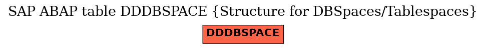 E-R Diagram for table DDDBSPACE (Structure for DBSpaces/Tablespaces)