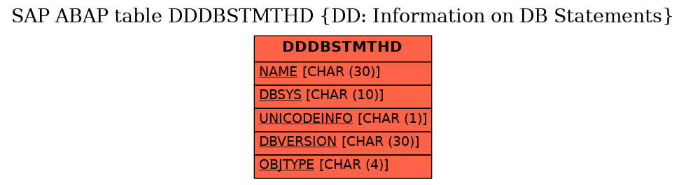 E-R Diagram for table DDDBSTMTHD (DD: Information on DB Statements)