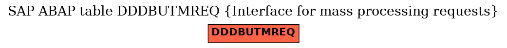 E-R Diagram for table DDDBUTMREQ (Interface for mass processing requests)