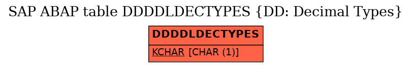 E-R Diagram for table DDDDLDECTYPES (DD: Decimal Types)