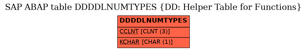 E-R Diagram for table DDDDLNUMTYPES (DD: Helper Table for Functions)