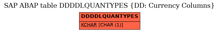 E-R Diagram for table DDDDLQUANTYPES (DD: Currency Columns)