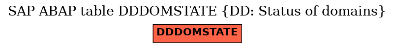 E-R Diagram for table DDDOMSTATE (DD: Status of domains)