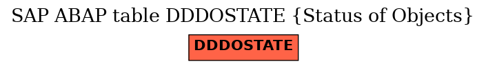 E-R Diagram for table DDDOSTATE (Status of Objects)