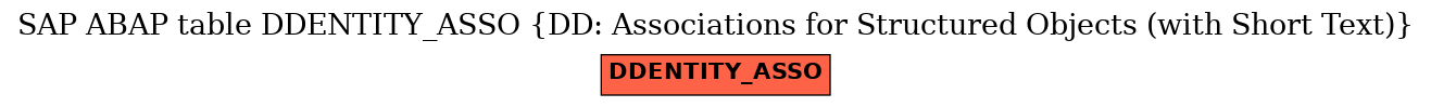 E-R Diagram for table DDENTITY_ASSO (DD: Associations for Structured Objects (with Short Text))